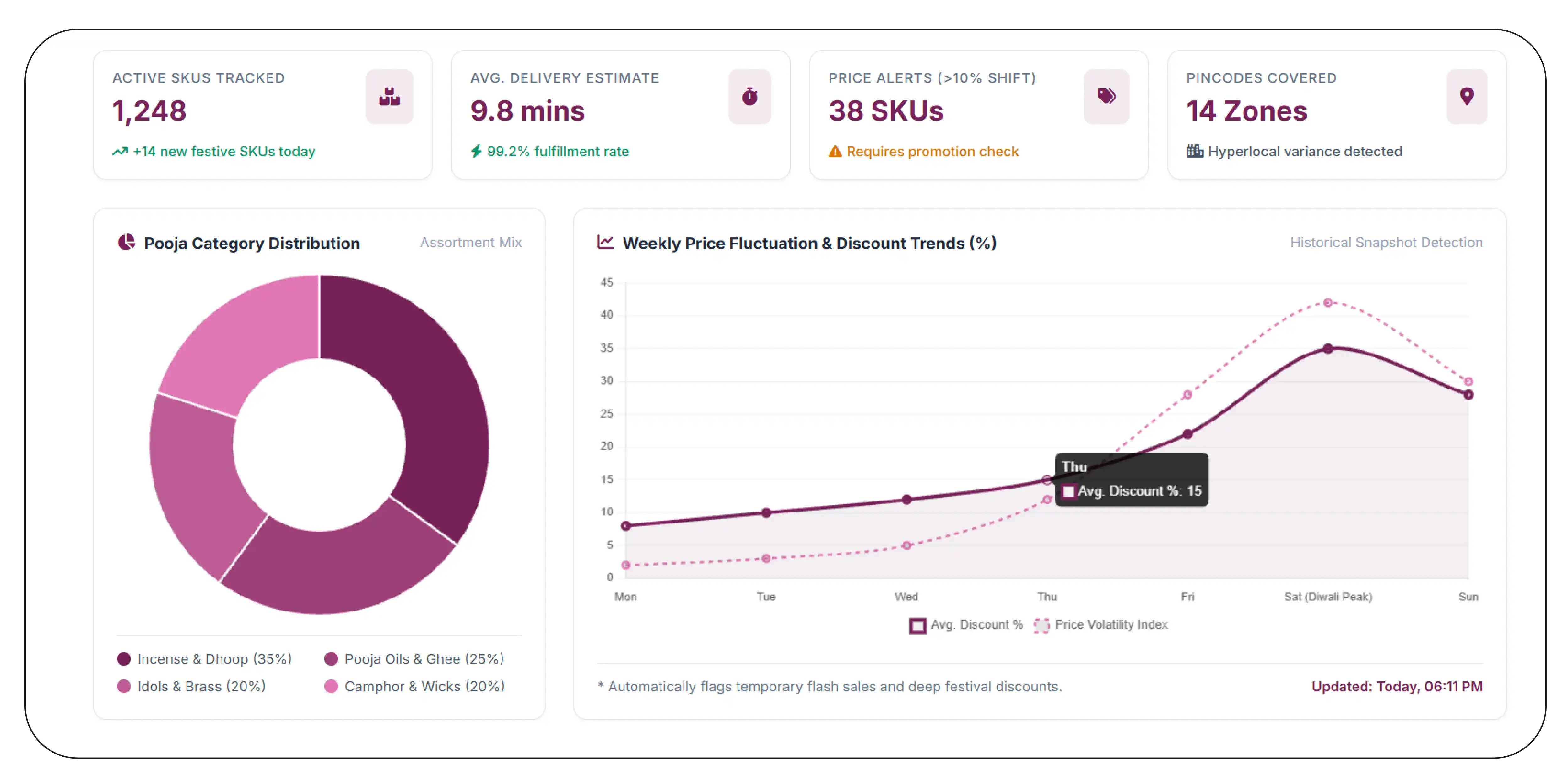 How Can Brands Capture Zepto Pooja Essentials Data